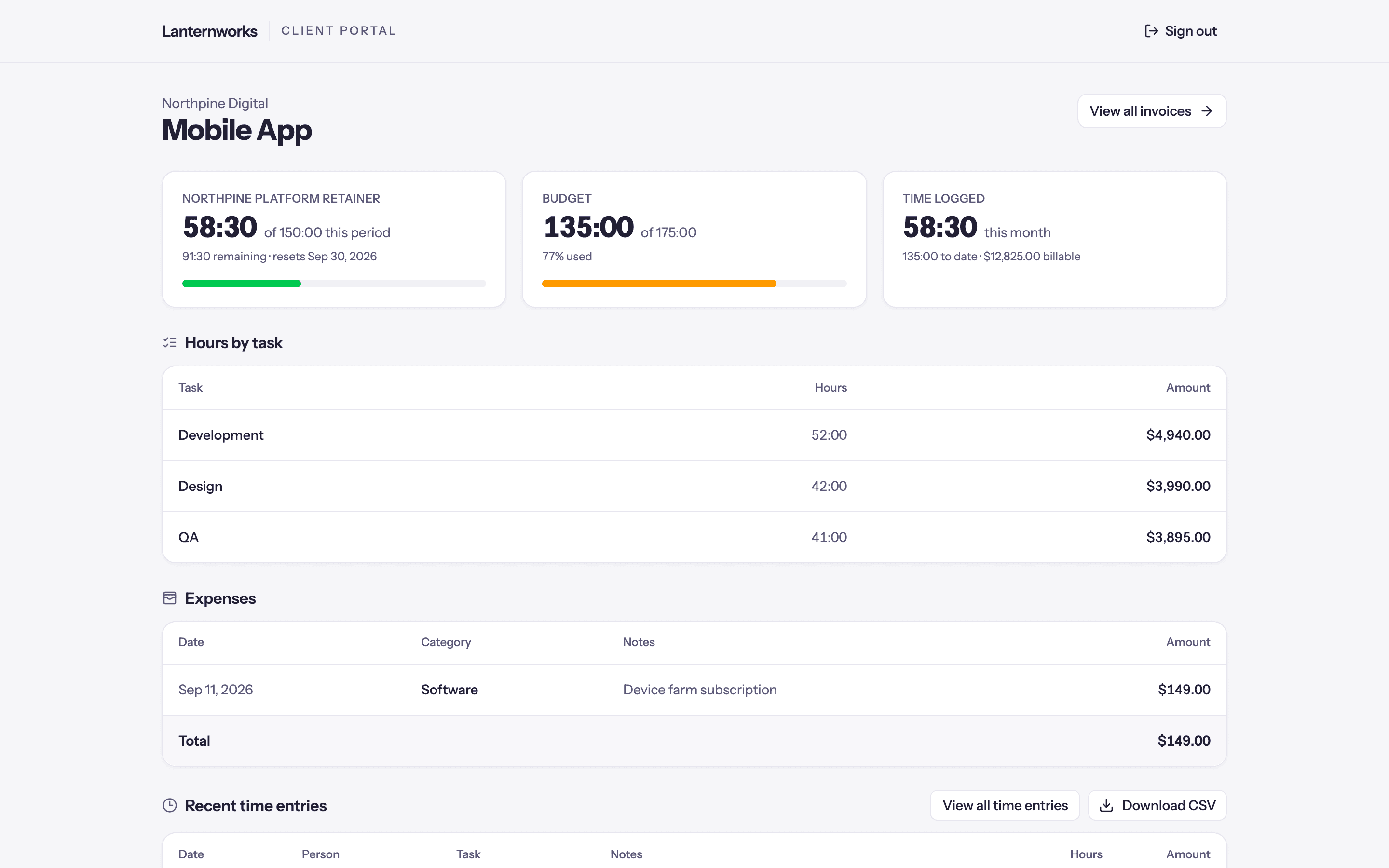A client's project in the portal: retainer usage, budget used and time logged this month, then hours by task.